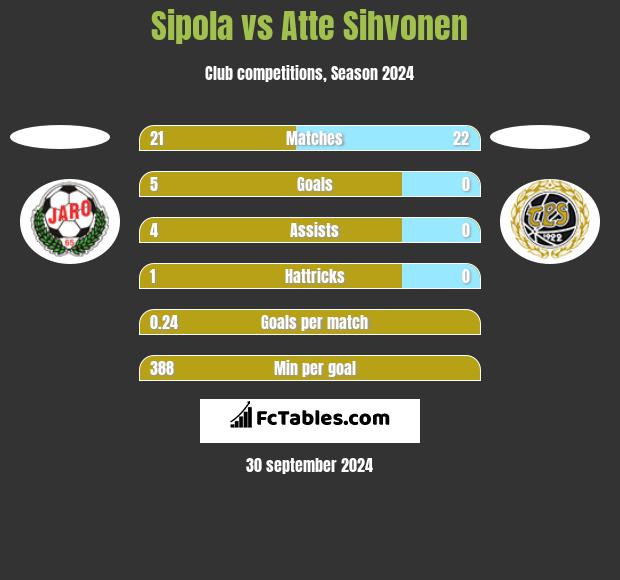 Sipola vs Atte Sihvonen h2h player stats