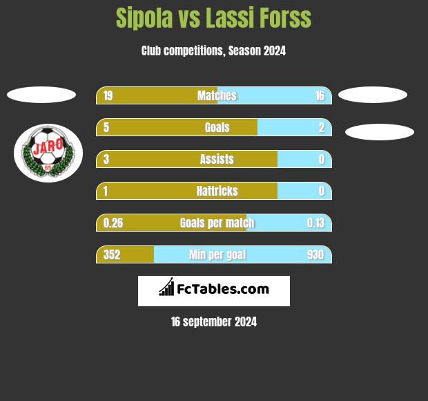 Sipola vs Lassi Forss h2h player stats