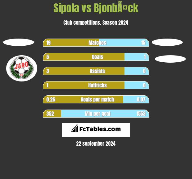 Sipola vs BjonbÃ¤ck h2h player stats