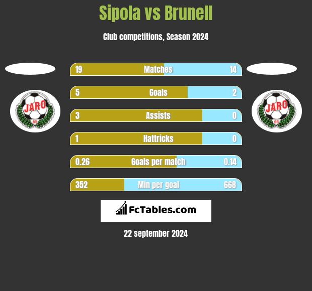 Sipola vs Brunell h2h player stats