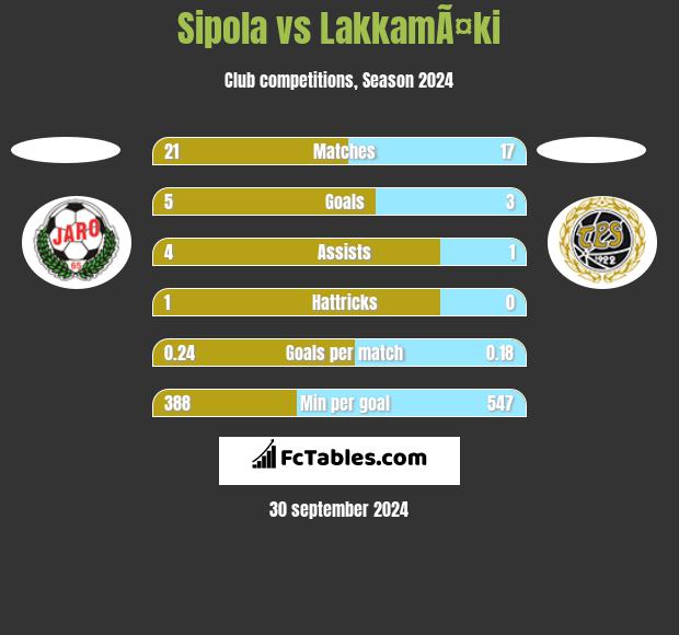 Sipola vs LakkamÃ¤ki h2h player stats