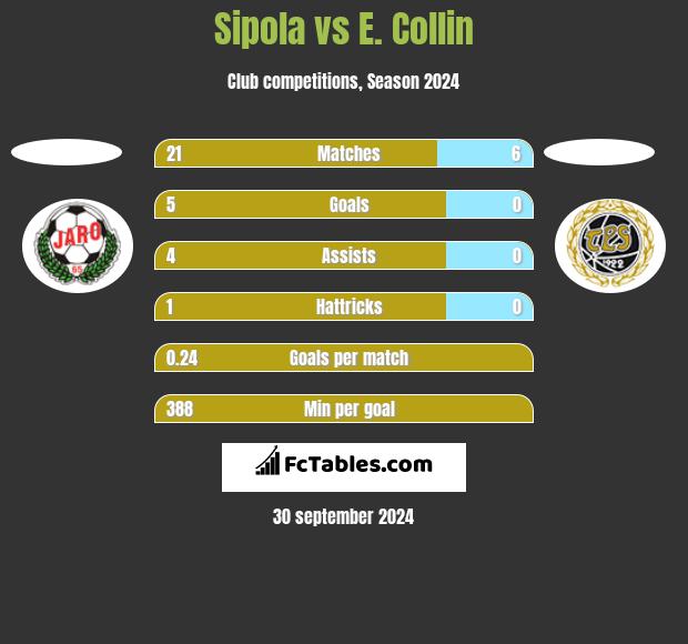 Sipola vs E. Collin h2h player stats