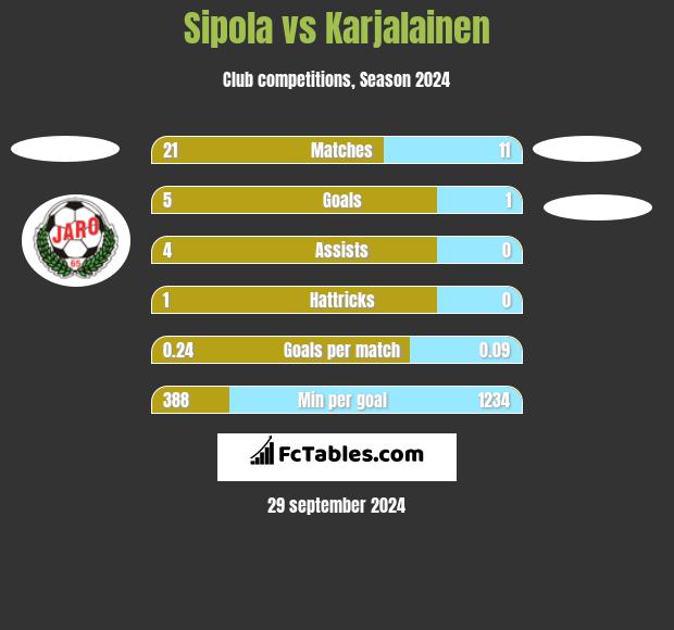 Sipola vs Karjalainen h2h player stats