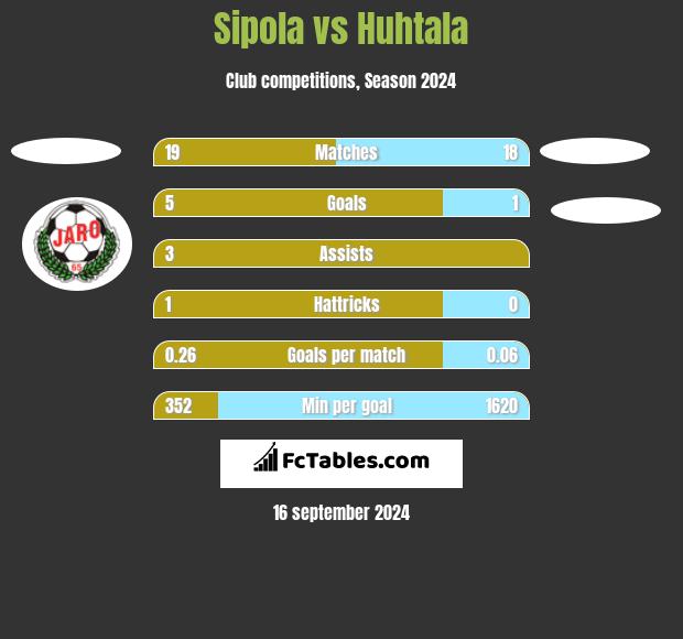 Sipola vs Huhtala h2h player stats