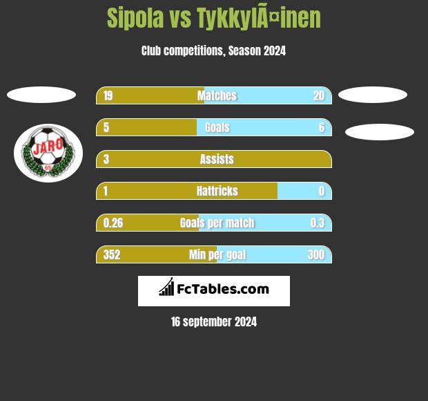 Sipola vs TykkylÃ¤inen h2h player stats