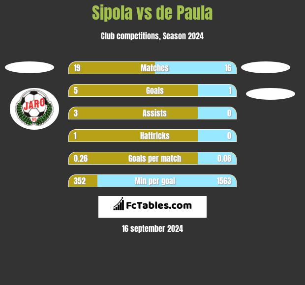 Sipola vs de Paula h2h player stats