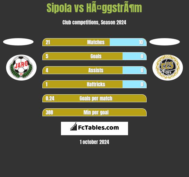 Sipola vs HÃ¤ggstrÃ¶m h2h player stats