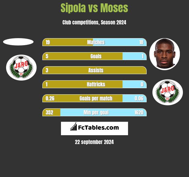 Sipola vs Moses h2h player stats