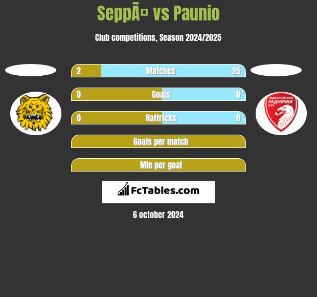 SeppÃ¤ vs Paunio h2h player stats