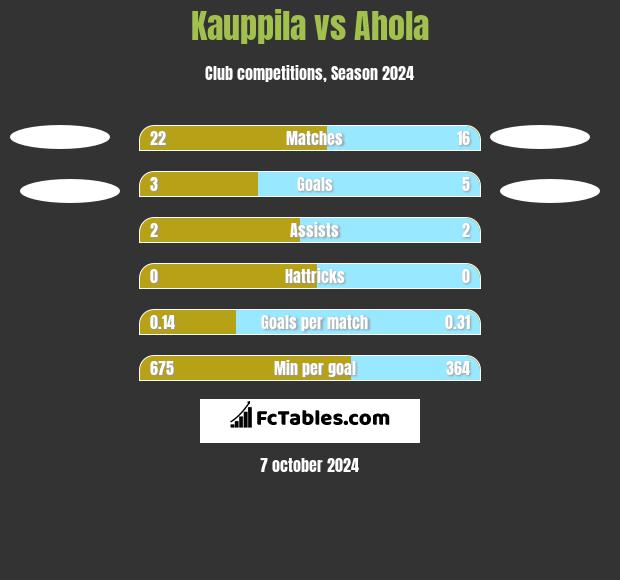 Kauppila vs Ahola h2h player stats