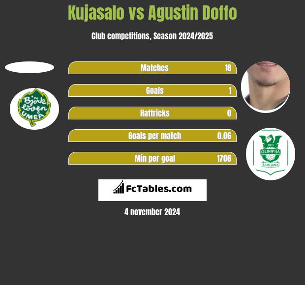 Kujasalo vs Agustin Doffo h2h player stats