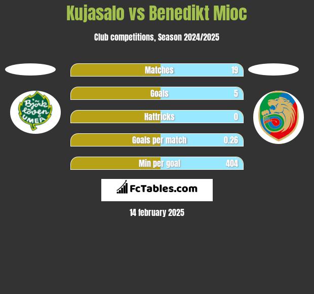 Kujasalo vs Benedikt Mioc h2h player stats