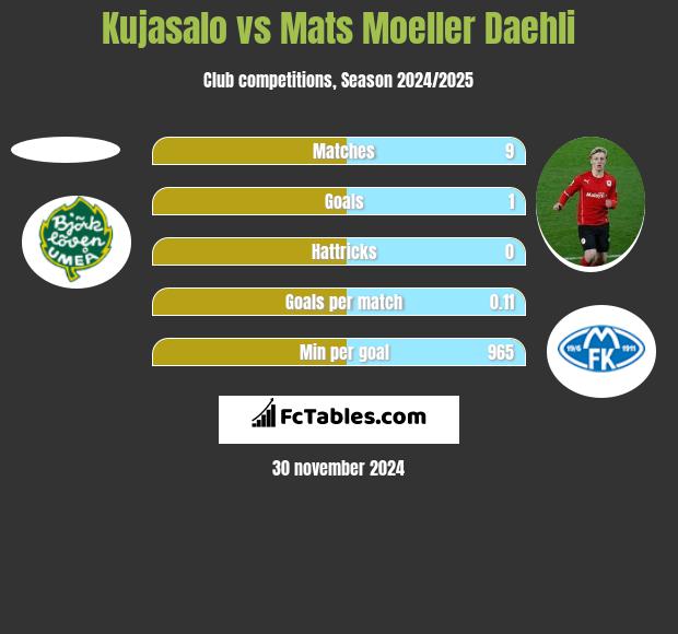 Kujasalo vs Mats Moeller Daehli h2h player stats