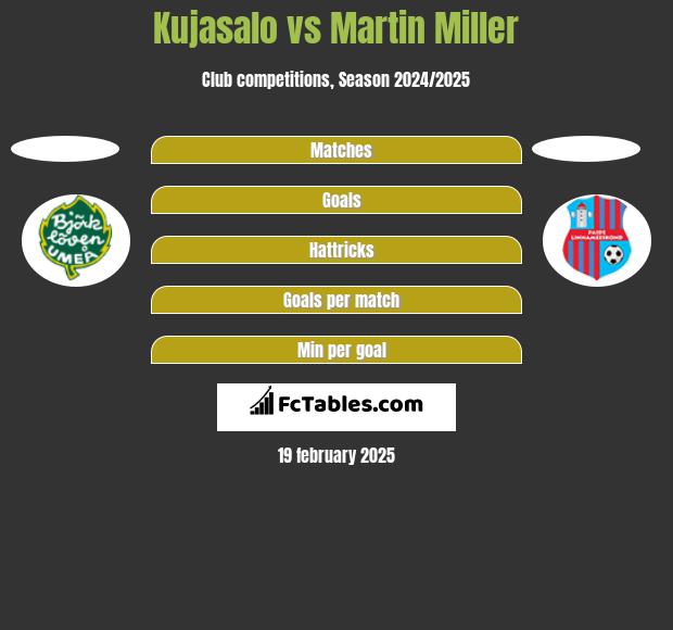 Kujasalo vs Martin Miller h2h player stats