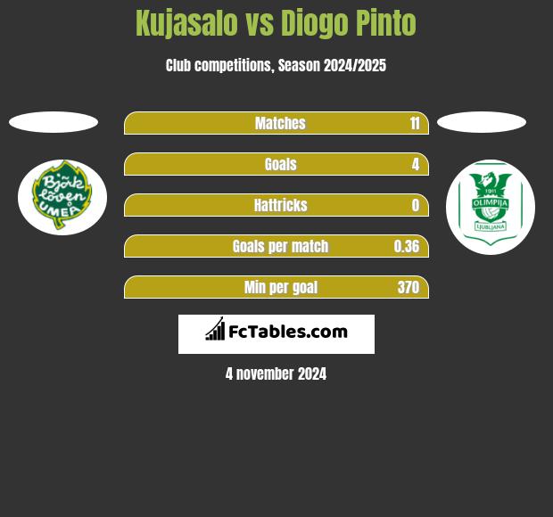 Kujasalo vs Diogo Pinto h2h player stats