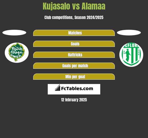 Kujasalo vs Alamaa h2h player stats