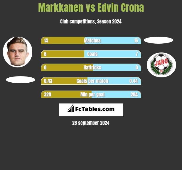 Markkanen vs Edvin Crona h2h player stats