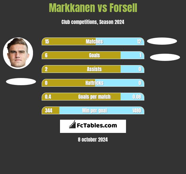 Markkanen vs Forsell h2h player stats