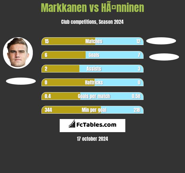 Markkanen vs HÃ¤nninen h2h player stats