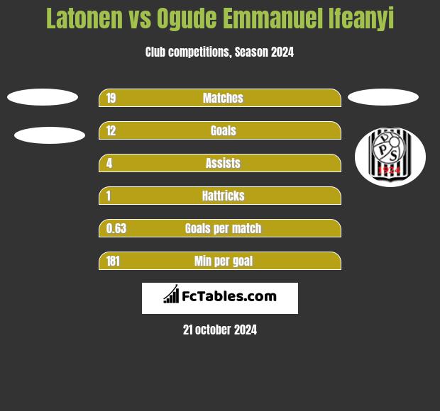 Latonen vs Ogude Emmanuel Ifeanyi h2h player stats