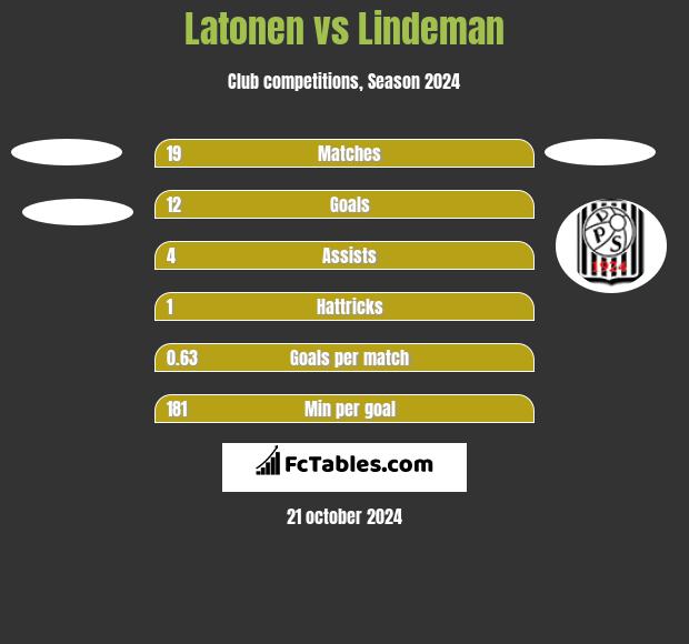 Latonen vs Lindeman h2h player stats