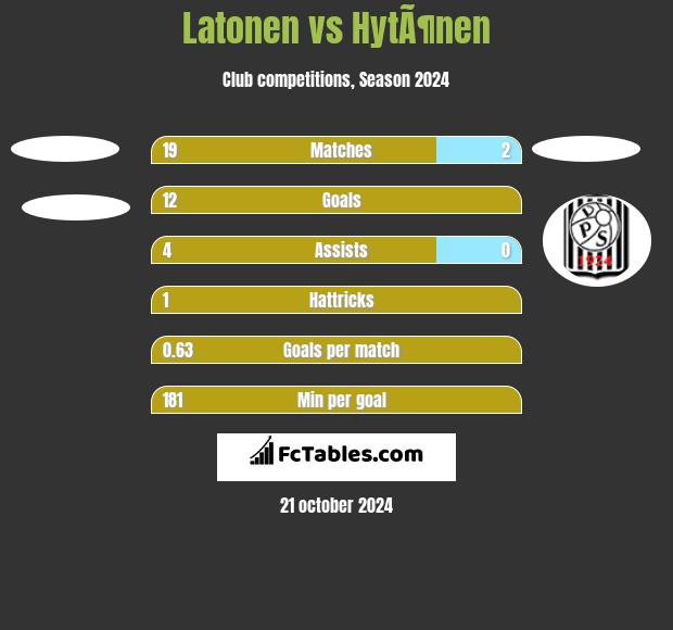 Latonen vs HytÃ¶nen h2h player stats