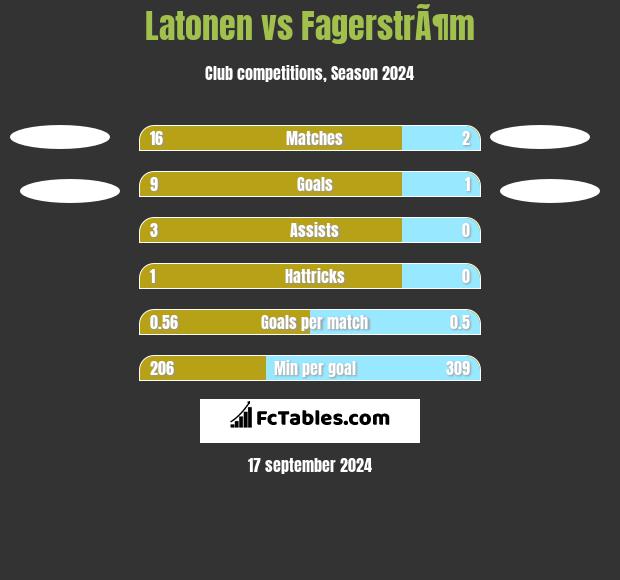 Latonen vs FagerstrÃ¶m h2h player stats