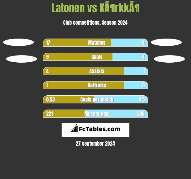 Latonen vs KÃ¶rkkÃ¶ h2h player stats