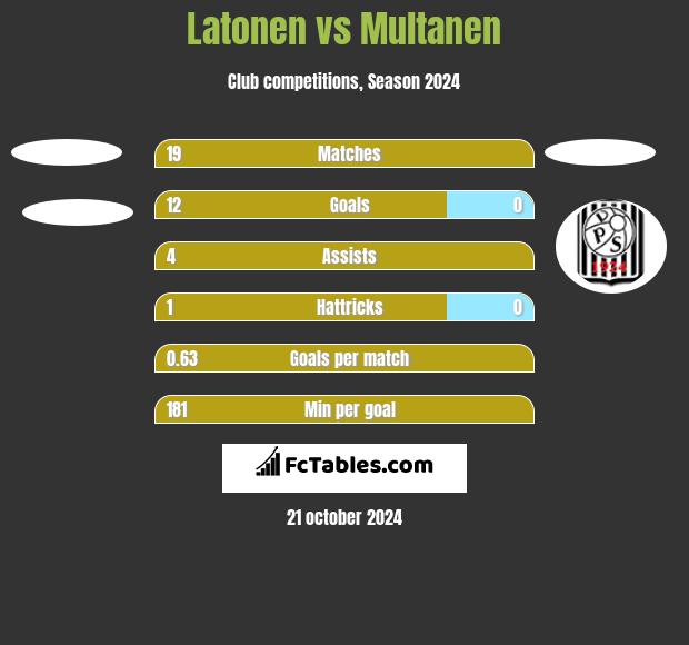 Latonen vs Multanen h2h player stats