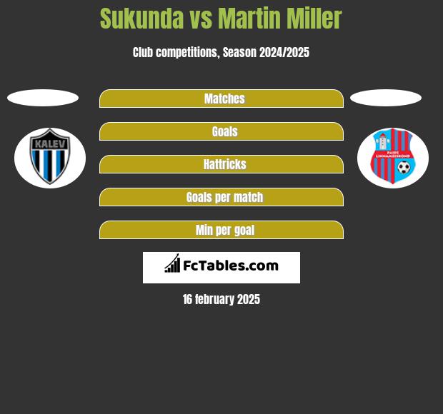 Sukunda vs Martin Miller h2h player stats