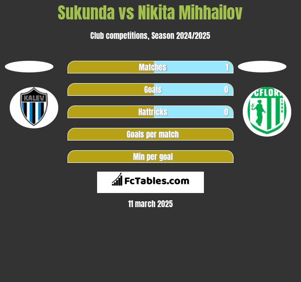 Sukunda vs Nikita Mihhailov h2h player stats