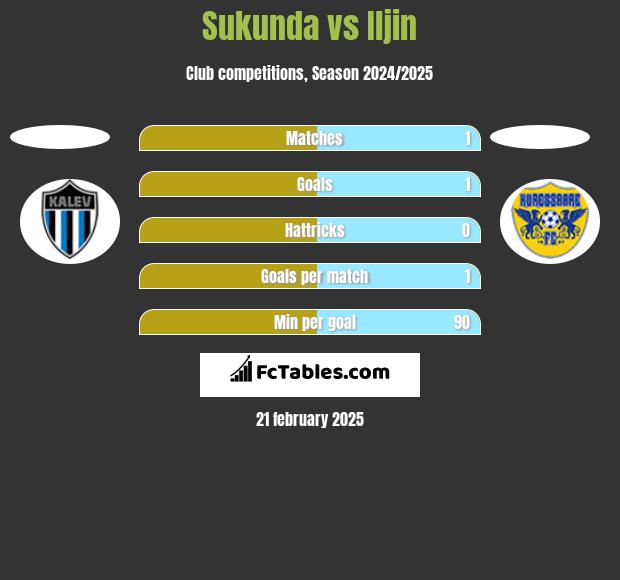 Sukunda vs Iljin h2h player stats