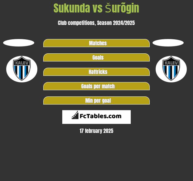 Sukunda vs Šurõgin h2h player stats