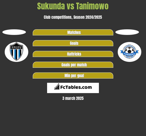 Sukunda vs Tanimowo h2h player stats