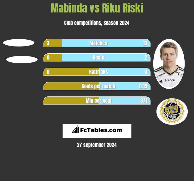 Mabinda vs Riku Riski h2h player stats