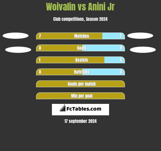 Woivalin vs Anini Jr h2h player stats