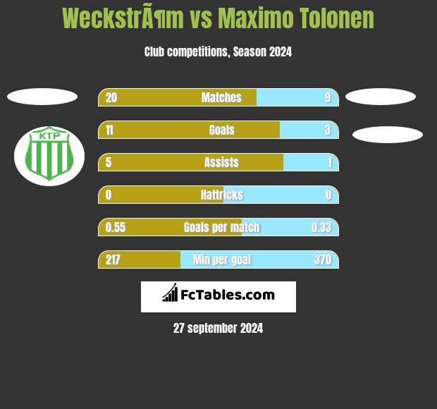 WeckstrÃ¶m vs Maximo Tolonen h2h player stats