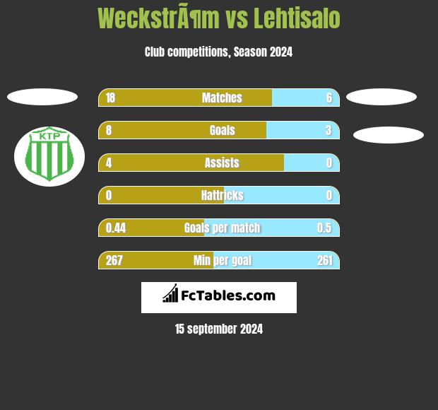 WeckstrÃ¶m vs Lehtisalo h2h player stats