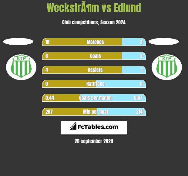 WeckstrÃ¶m vs Edlund h2h player stats