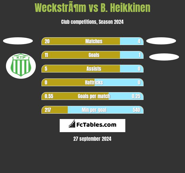 WeckstrÃ¶m vs B. Heikkinen h2h player stats