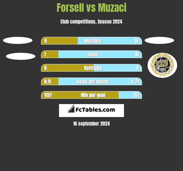 Forsell vs Muzaci h2h player stats