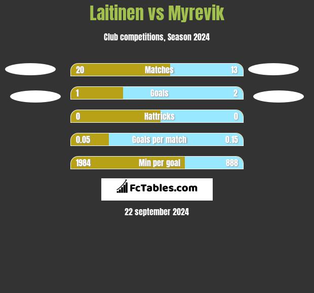 Laitinen vs Myrevik h2h player stats