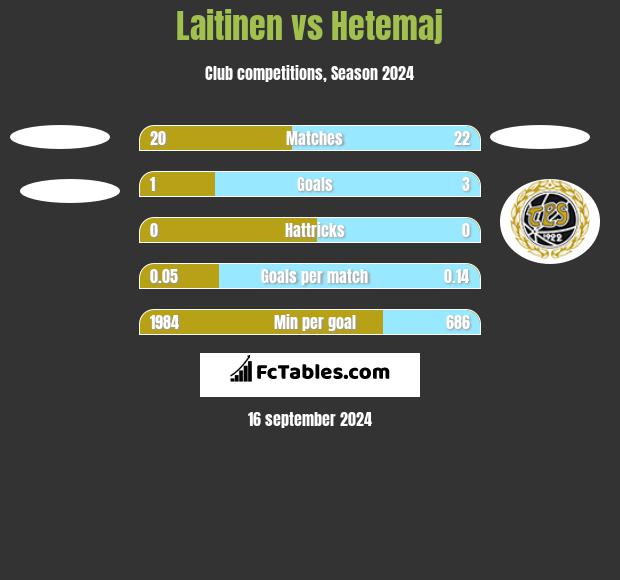 Laitinen vs Hetemaj h2h player stats