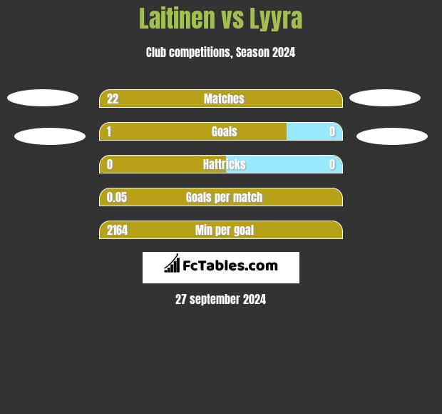 Laitinen vs Lyyra h2h player stats