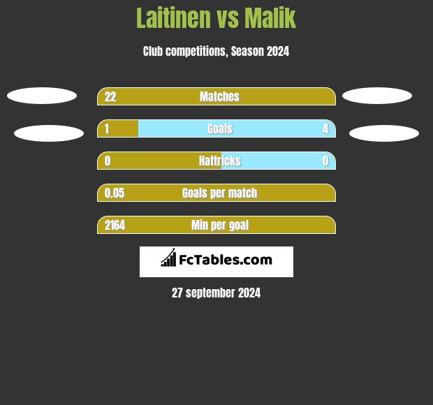 Laitinen vs Malik h2h player stats