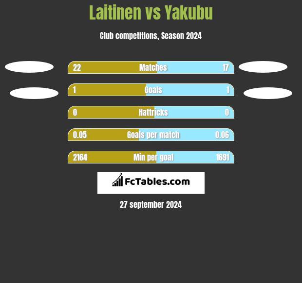 Laitinen vs Yakubu h2h player stats