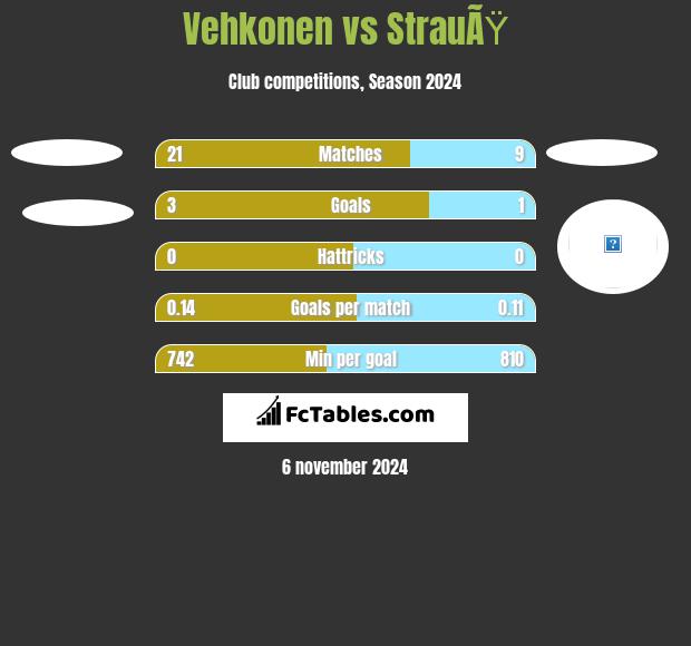 Vehkonen vs StrauÃŸ h2h player stats