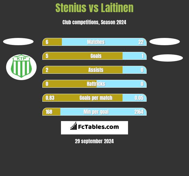 Stenius vs Laitinen h2h player stats