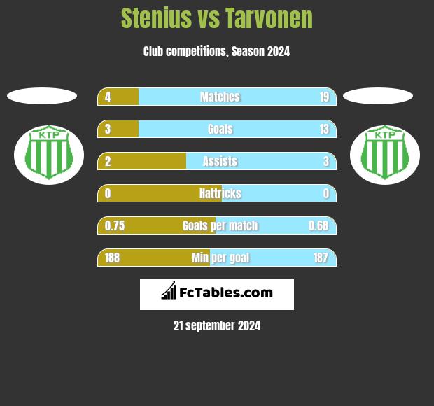 Stenius vs Tarvonen h2h player stats