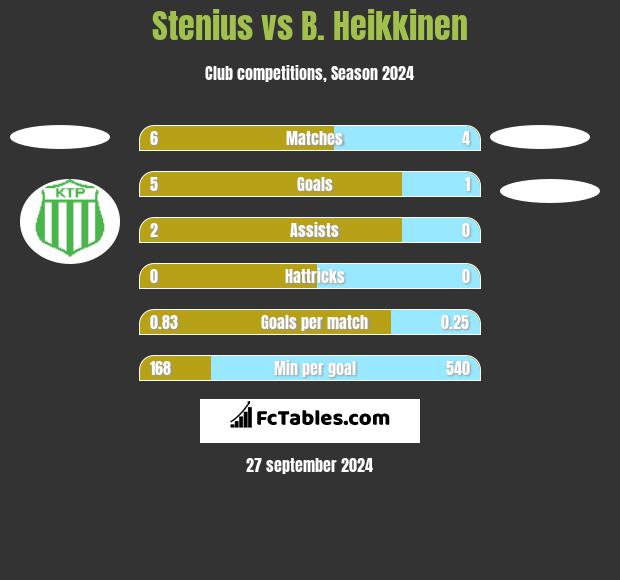 Stenius vs B. Heikkinen h2h player stats